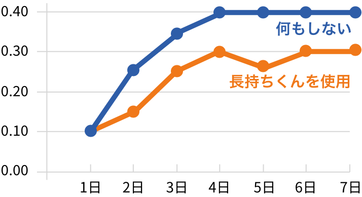 グラフ