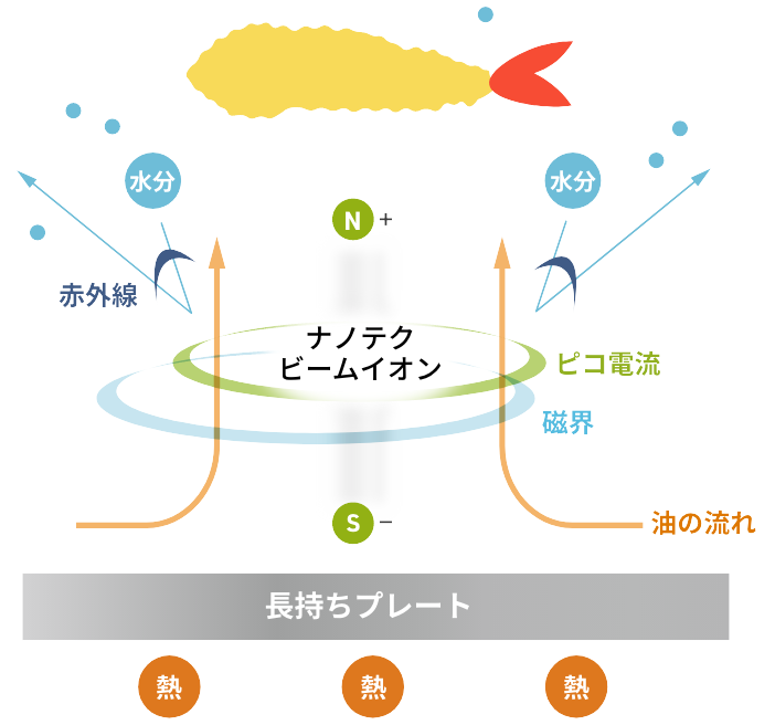 油さらさら『長持ちプレート』の油活性理論