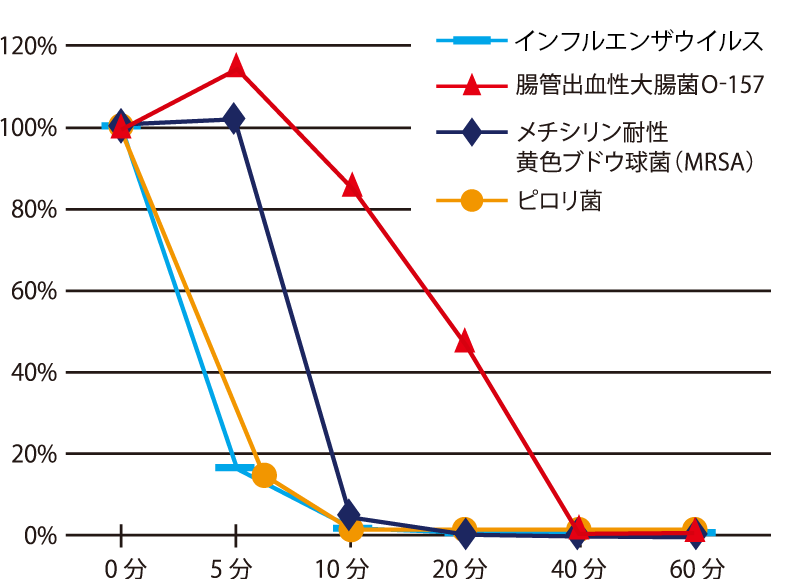 空気清浄機 グラフ