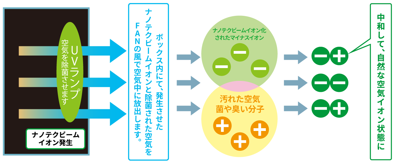 空気清浄機 除菌•消臭のメカニズム